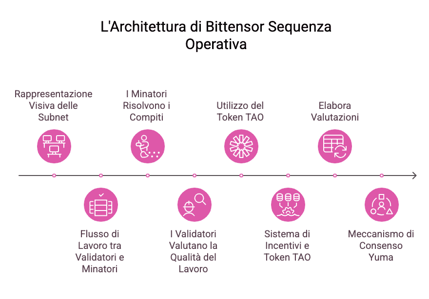 Architettura di Bittensor