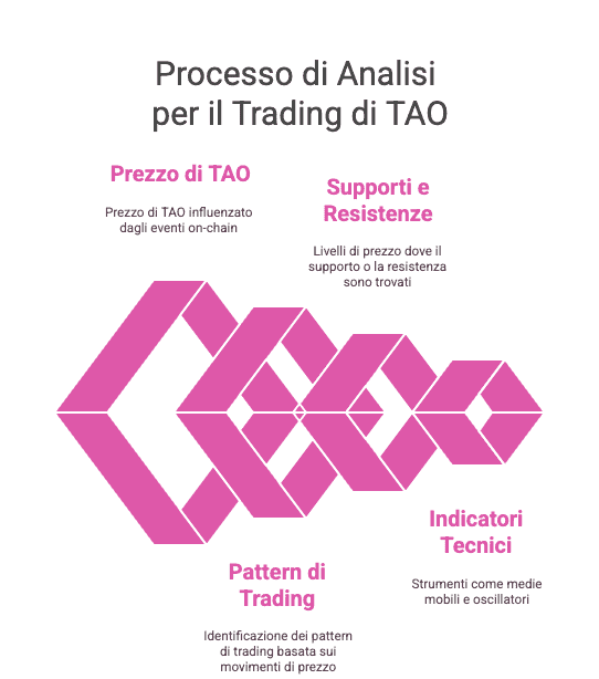 Flusso del Trading su TAO